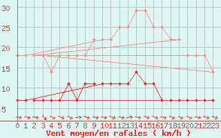 Courbe de la force du vent pour Gaddede A