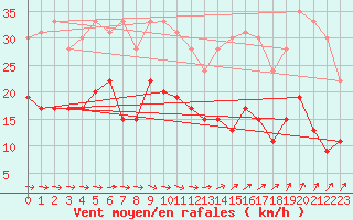 Courbe de la force du vent pour Saint-Brieuc (22)