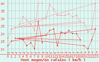 Courbe de la force du vent pour Mont-Saint-Vincent (71)