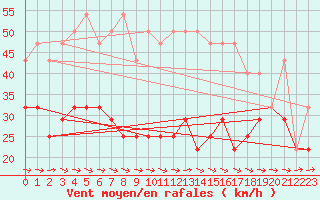 Courbe de la force du vent pour Lacaut Mountain