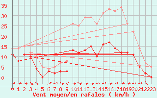 Courbe de la force du vent pour Charleville-Mzires (08)