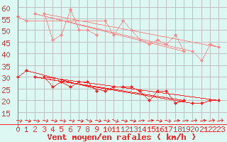Courbe de la force du vent pour Cazaux (33)
