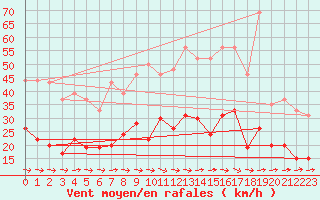 Courbe de la force du vent pour Carcassonne (11)