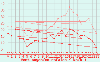 Courbe de la force du vent pour La Ciotat / Bec de l