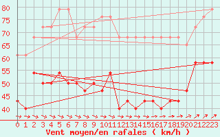 Courbe de la force du vent pour Vinga