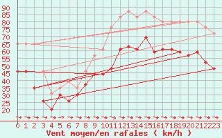 Courbe de la force du vent pour Cap Pertusato (2A)