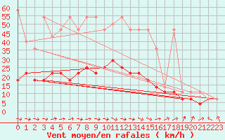 Courbe de la force du vent pour Lesko