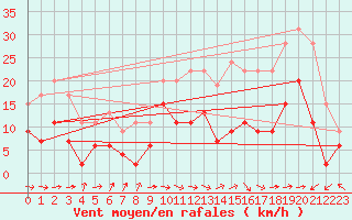 Courbe de la force du vent pour Carcassonne (11)