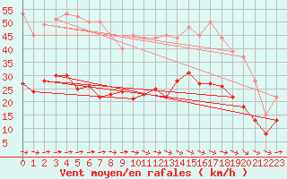 Courbe de la force du vent pour Carcassonne (11)