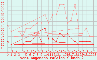 Courbe de la force du vent pour Kyritz