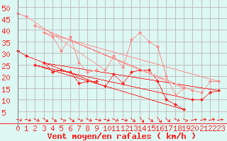 Courbe de la force du vent pour Caen (14)