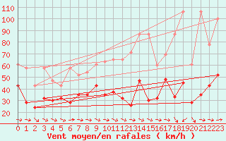 Courbe de la force du vent pour Grand Saint Bernard (Sw)