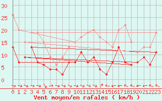 Courbe de la force du vent pour Carcassonne (11)