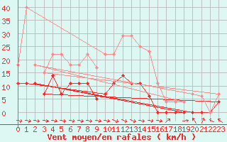 Courbe de la force du vent pour Zumarraga-Urzabaleta