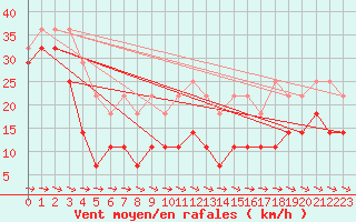 Courbe de la force du vent pour Ceahlau Toaca