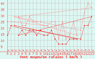 Courbe de la force du vent pour Rostock-Warnemuende