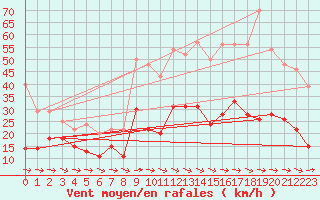 Courbe de la force du vent pour Carcassonne (11)
