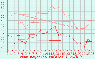 Courbe de la force du vent pour Rostherne No 2