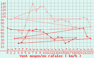 Courbe de la force du vent pour Porto-Vecchio (2A)