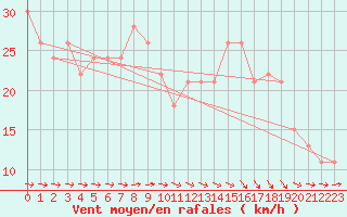 Courbe de la force du vent pour Ile de Brhat (22)