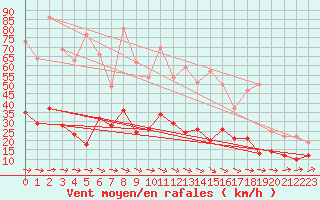 Courbe de la force du vent pour Quimper (29)