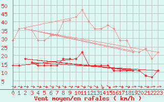 Courbe de la force du vent pour Pobra de Trives, San Mamede