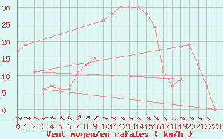 Courbe de la force du vent pour Wejh