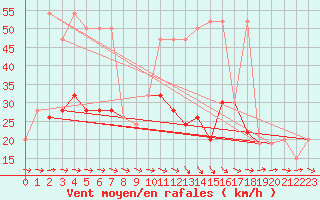Courbe de la force du vent pour Aboyne