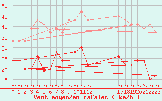 Courbe de la force du vent pour Plymouth (UK)