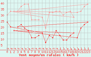 Courbe de la force du vent pour Piotta