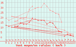 Courbe de la force du vent pour Kyritz