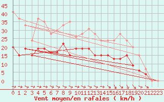 Courbe de la force du vent pour Muret (31)