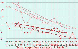 Courbe de la force du vent pour Zumarraga-Urzabaleta