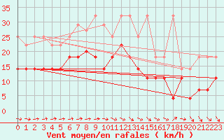 Courbe de la force du vent pour Wuerzburg