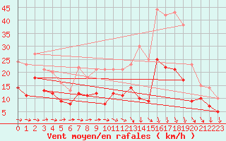 Courbe de la force du vent pour Rennes (35)