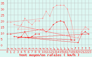 Courbe de la force du vent pour Auch (32)