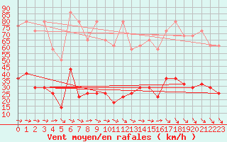 Courbe de la force du vent pour Feuerkogel