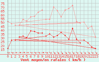 Courbe de la force du vent pour Belm