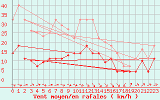 Courbe de la force du vent pour Llanes