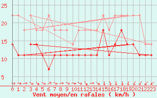 Courbe de la force du vent pour Wasserkuppe