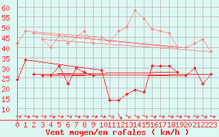 Courbe de la force du vent pour Cap Pertusato (2A)