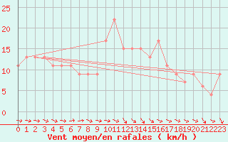 Courbe de la force du vent pour Rostherne No 2