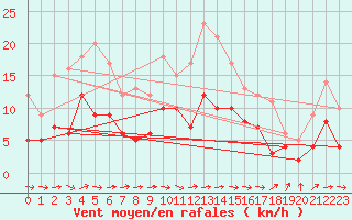 Courbe de la force du vent pour Belvs (24)