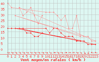 Courbe de la force du vent pour Freudenstadt