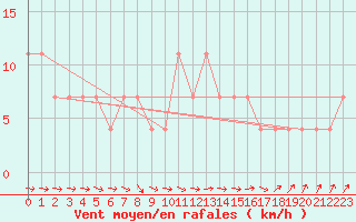 Courbe de la force du vent pour Mullingar