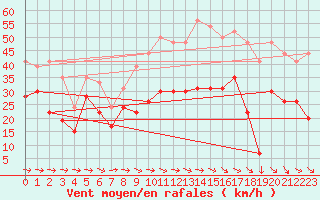 Courbe de la force du vent pour Montpellier (34)