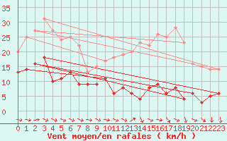 Courbe de la force du vent pour Mont-Saint-Vincent (71)