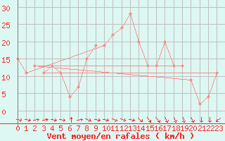 Courbe de la force du vent pour Holbaek