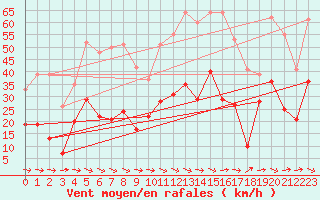 Courbe de la force du vent pour Le Luc - Cannet des Maures (83)