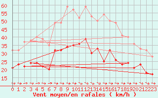 Courbe de la force du vent pour Doberlug-Kirchhain